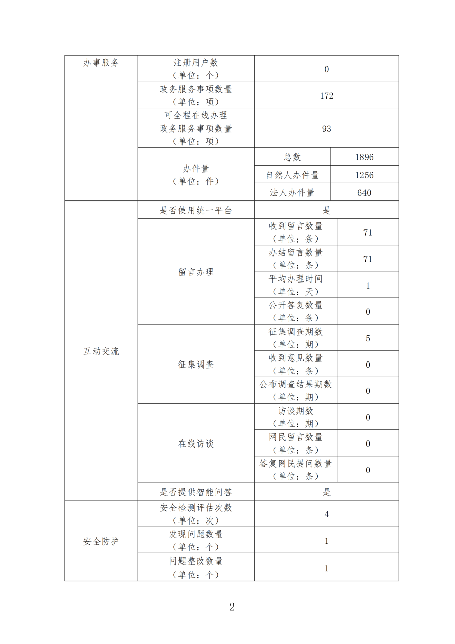 澳门老虎机2019年政府网站年度工作报表_01.png
